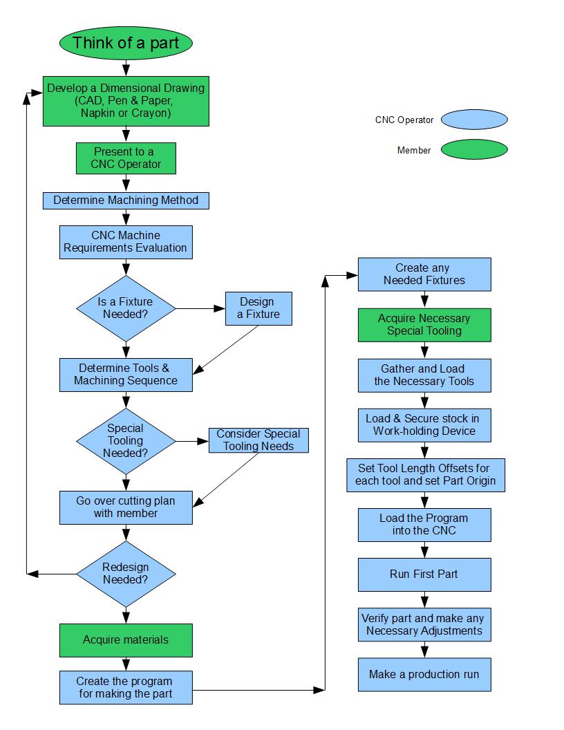 CNC Flowchart.jpg